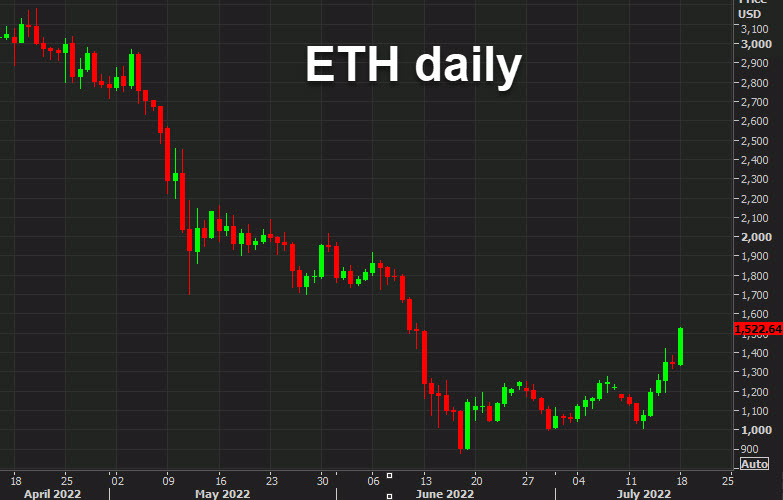 Ethereum has climbed 50 in five days as the Merge trade sizzles